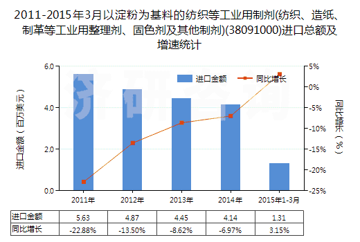 2011-2015年3月以淀粉為基料的紡織等工業(yè)用制劑(紡織、造紙、制革等工業(yè)用整理劑、固色劑及其他制劑)(38091000)進口總額及增速統(tǒng)計